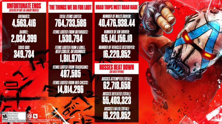 Algunas estadísticas del fin de semana de apertura de Borderlands 4, cortesía de Gearbox Studios.