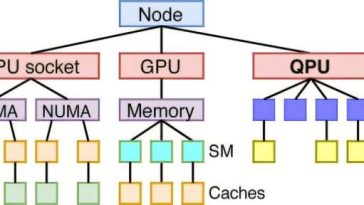 Herramienta compartida desarrollada para sistemas cuánticos y de supercomputadores