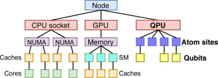 Herramienta compartida desarrollada para sistemas cuánticos y de supercomputadores