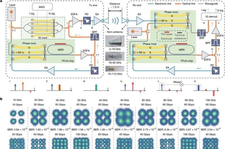 Los científicos desarrollan el primer chip 6G del mundo, capaz de velocidades de 100 Gbps