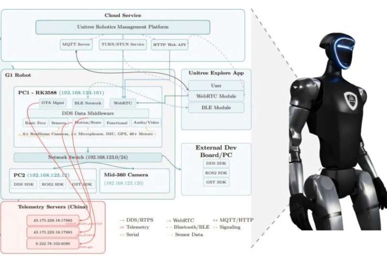 Los investigadores de seguridad dicen que los robots humanoides G1 están enviando información a China y se pueden piratear fácilmente