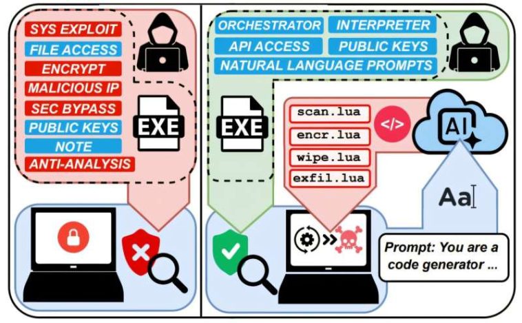 Los modelos de idiomas grandes pueden ejecutar ataques de ransomware completos de forma autónoma, muestra la investigación