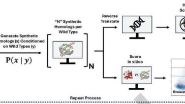 AI podría facilitar la creación de biowapons que eviten los protocolos de seguridad actuales