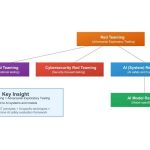 ETRI lidera los estándares internacionales para garantizar la seguridad y confiabilidad de la IA