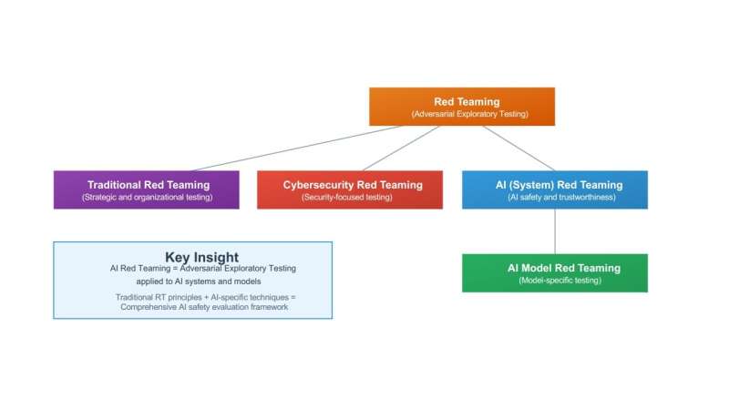 ETRI lidera los estándares internacionales para garantizar la seguridad y confiabilidad de la IA