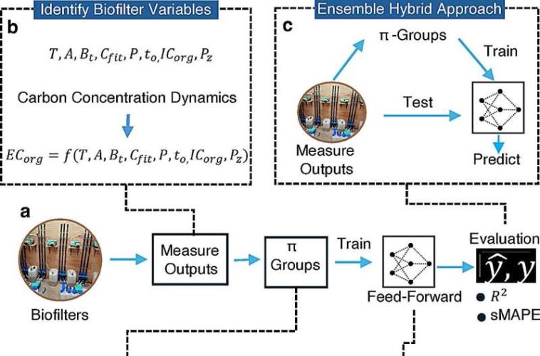 Una nueva herramienta de software muestra una clara ventaja en la predicción de la pureza del agua