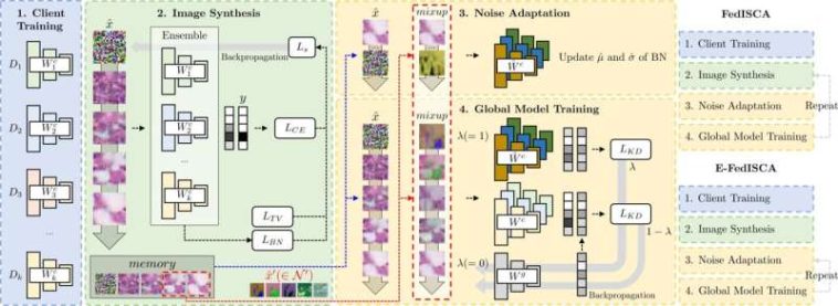 DGIST y la Universidad de Stanford desarrollan conjuntamente una técnica de inteligencia artificial de aprendizaje federado de un solo uso que combina protección de la privacidad y eficiencia