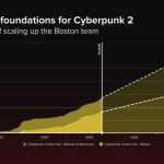 Se espera que el equipo de desarrollo de Cyberpunk 2 crezca.