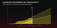 Se espera que el equipo de desarrollo de Cyberpunk 2 crezca.