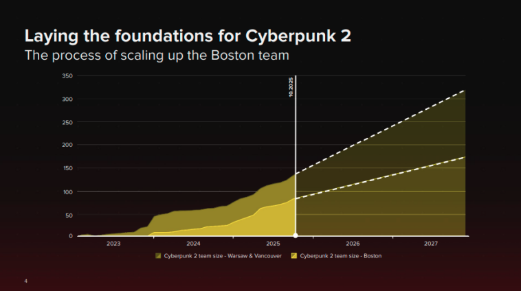 Se espera que el equipo de desarrollo de Cyberpunk 2 crezca.