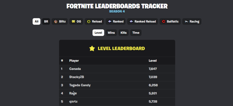 Estos niveles se restablecerán al final de la temporada.