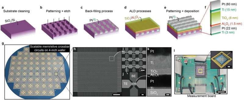 La nueva tecnología de integración de obleas de memristor de DGIST allana el camino para chips de IA similares a los del cerebro