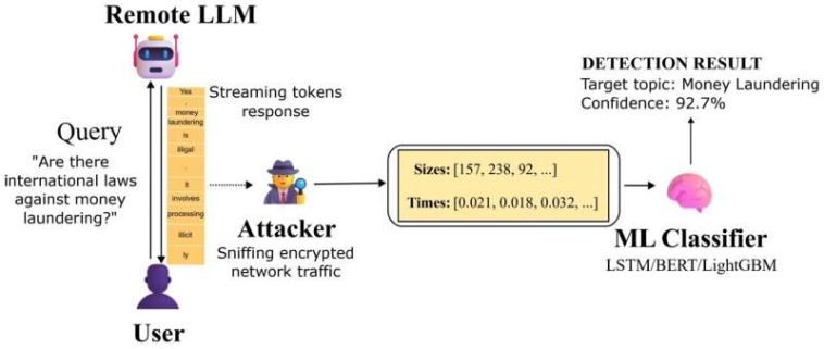 Microsoft encuentra una falla de seguridad en los chatbots de IA que podrían exponer temas de conversación