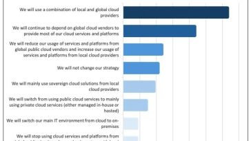Gráfico de idc que muestra cómo el interés de la soberanía digital afectará el uso de la nube por parte de los encuestados europeos