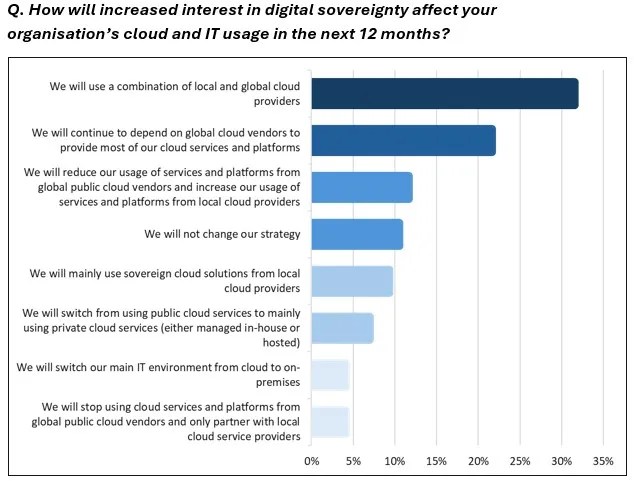 Gráfico de idc que muestra cómo el interés de la soberanía digital afectará el uso de la nube por parte de los encuestados europeos
