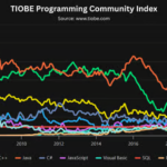 Gráfico histórico del índice de la comunidad de programación TIOBE que rastrea las calificaciones de popularidad del lenguaje de codificación desde 2002 hasta 2026.