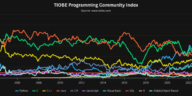 Gráfico histórico del índice de la comunidad de programación TIOBE que rastrea las calificaciones de popularidad del lenguaje de codificación desde 2002 hasta 2026.