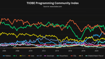 Gráfico histórico del índice de la comunidad de programación TIOBE que rastrea las calificaciones de popularidad del lenguaje de codificación desde 2002 hasta 2026.