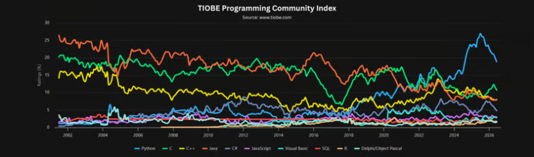 Gráfico histórico del índice de la comunidad de programación TIOBE que rastrea las calificaciones de popularidad del lenguaje de codificación desde 2002 hasta 2026.